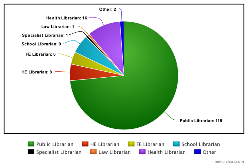 Specialisms of librarians trained through the SLIC residency