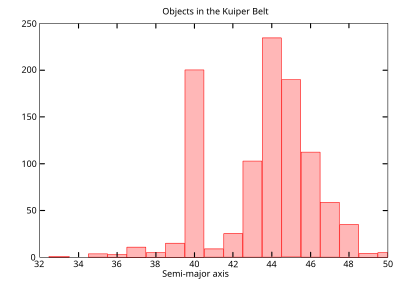 Graph showing the numbers of Kuiper belt objects for a given distance (in AU; i.e., the distance from the Sun to Earth) from the Sun Semimajorhistogramofkbos.svg