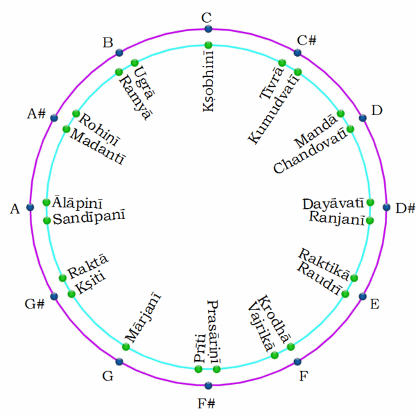 File:Shruti scale compared to 12-TET.gif