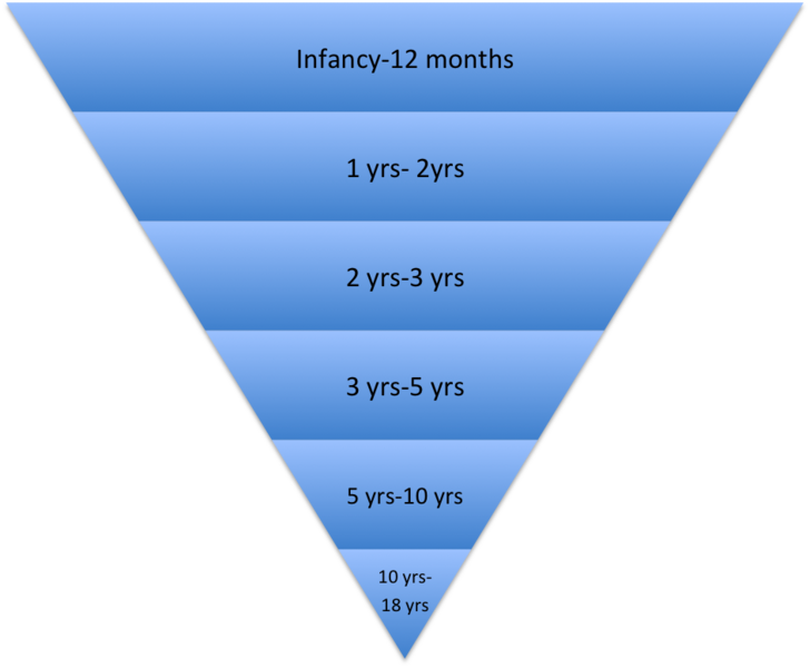 File:Stages of Development in Interpersonal Communication.png