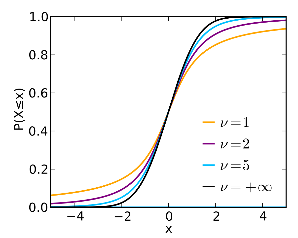 Cumulative distribution function. Распределение Стьюдента. Кумулятивная функция распределения. Т распределение. F distribution.