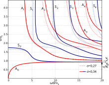 Dispersions curves of free Lamb waves for two different Poisson's ratios
s
{\displaystyle \sigma }
. The x-axis shows the product of angular frequency
o
{\displaystyle \omega }
and plate thickness
d
{\displaystyle d}
normalized by the shear wave velocity
v
s
{\displaystyle v_{s}}
. The y-axis shows the phase velocity
v
{\displaystyle v}
of the Lamb wave normalized by the shear wave velocity. For high frequencies
S
0
{\displaystyle S_{0}}
and
A
0
{\displaystyle A_{0}}
modes have the Rayleigh wave velocity, approximate 92 % of the shear wave velocity. Sym asym sigma0.27 und 0.34 edited2.svg