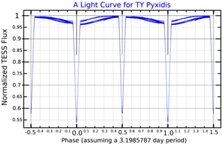 <span class="mw-page-title-main">TY Pyxidis</span> Star in the constellation Pyxis