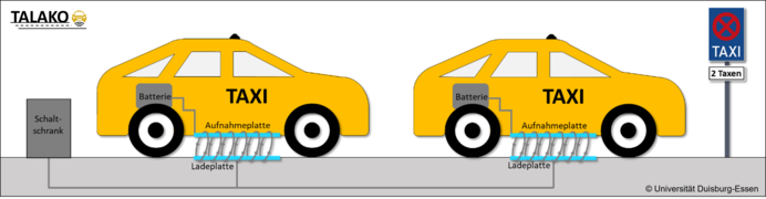 Taxiladekonzept für Elektrotaxis im öffentlichen Raum (TALAKO).png