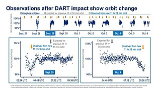 Questo grafico fornisce uno sguardo ai dati utilizzati dal team DART per determinare l'orbita di Dimorphos dopo l'impatto.