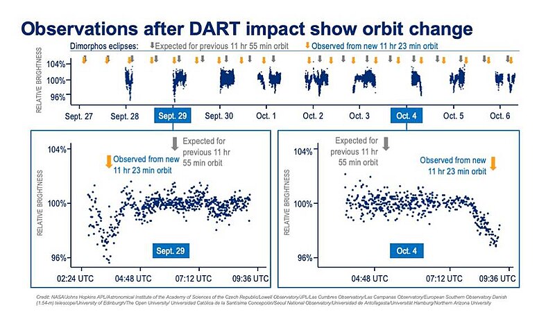 File:This chart offers insight into data the DART team used to determine the orbit of Dimorphos after impact.jpg