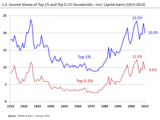 Top 1% ja top 0,1% tulu USA-s aastatel 1913–2013
