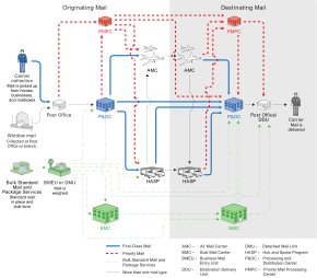 Mail flow through national infrastructure, as of 2005 USPS mail flow through national infrastructure.svg