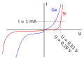 V-a characteristic diodes si ge.svg