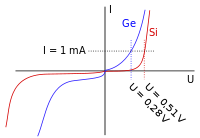 V-a characteristic diodes si ge.svg