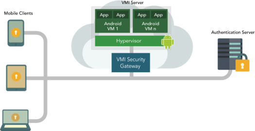 Virtual mobile infrastructure deployment VMI Virtual Mobile.png