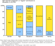 Graphique de répartition des éditeurs de Wikipédia par catégories