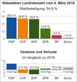 Diagrama electoral NW 2018.png