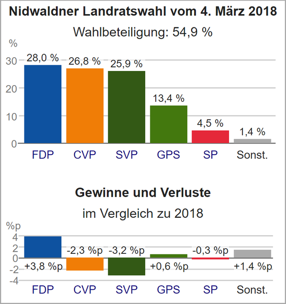 File:Wahldiagramm NW 2018.png