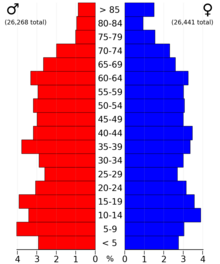 2022 US Census population pyramid for Warren County from ACS 5-year estimates WarrenCountyIA2022PopPyr.png