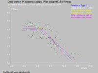 Fig. 2. El forment cressùu in Sampla, Haryana, India, l'è leggerment sensìbel, el sopòrta on valór de ECe fin a 4.9 dS/m.