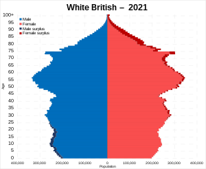 White British