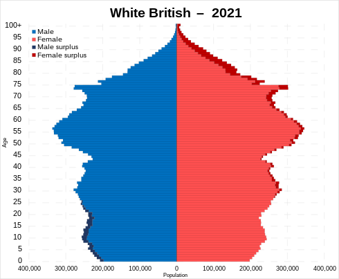 Population pyramid of the White British in 2021