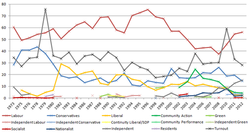 Popular vote shares, 1973-2012 Wigan - vote shares.png