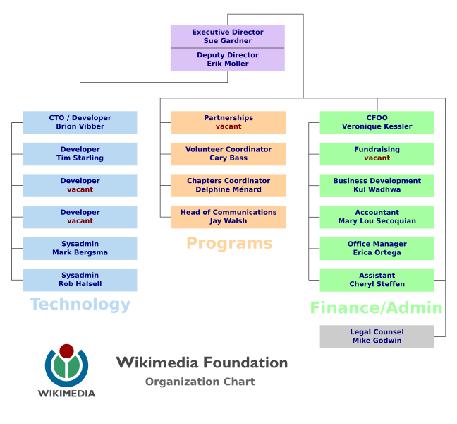 File:Wikimedia Foundation organization chart.svg