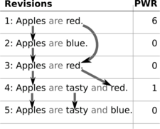 An example of words persisting between revisions of a Wikipedia article about apples.