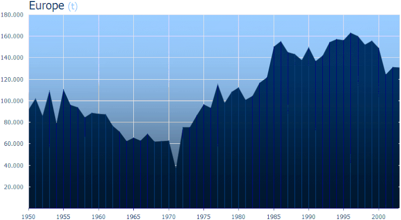 File:Y.P. Europe 1950-2003.gif