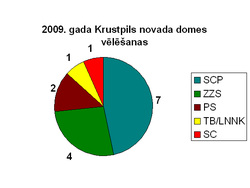 2009 vēlēšanas Krustpils novads.PNG