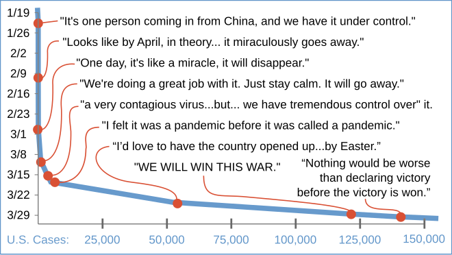 The Washington Post described Trump's pronouncements as having "evolved from casual dismissal to reluctant acknowledgement to bellicose mobilization" over the course of the pandemic. Though Trump "occasionally adopted health officials' more cautious tone", the optimism that dominated his early response "hadn't completely disappeared", Trump having downplayed the threat of COVID-19 over 200 times. 20200401 Trump coronavirus quote timelines - Washington Post.svg