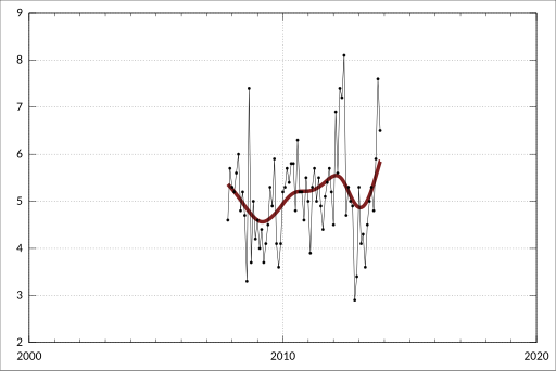 File:ABS-6291.0.55.001-LabourForceAustraliaDetailed ElectronicDelivery-LabourForceStatusByRegionsSex-UnemploymentRate-SouthernAdelaideStatisticalRegion-Males-A2542332J.svg