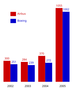 التنافس بين ايرباص و بوينغ: الطلبيات بين 2002-2005