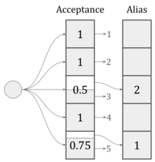 A circle on the left has 5 lines to 5 boxes in a column labeled "Acceptance". The first and second box are solid and each have the number 1 in them. The second box is half full and has the number 0.5 in it. The fourth box is solid with a 1 and the fifth box is three quarters full with a 0.75. Each box has an arrow from the filled region to its index, i.e., the first box points to a 1, the second box to a two, etc. There is a second column of five boxes labeled "Alias", each corresponding to one of the first boxes. Three are empty, but the third has a 2 in it and the fifth has a 1 in it. There is an arrow from the empty part of the third box in the first column to the third box in the second column and similarly for the fifth boxes.