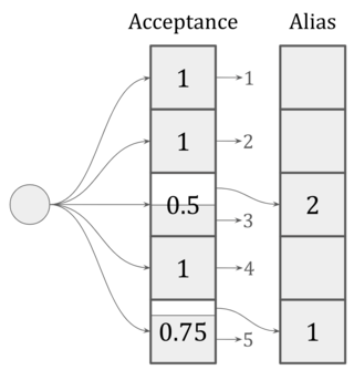 <span class="mw-page-title-main">Alias method</span> Family of algorithms for sampling from discrete probability distributions