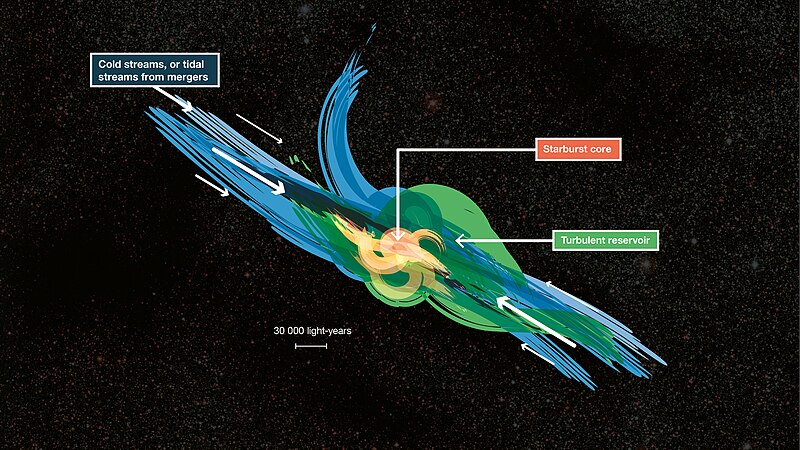 File:Artist’s impression of gas fueling distant starburst galaxies.jpg