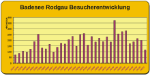 Besucherentwicklung 1977–2011