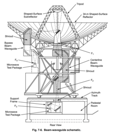 Beam Waveguide Antenna Schematic Beam Waveguide Antenna Schematic.png