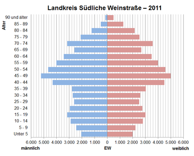 Bevölkerungspyramide für den Kreis Südliche Weinstraße (Datenquelle: Zensus 2011[3])