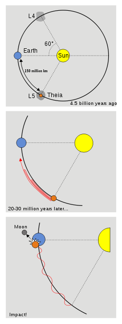 התפתחות מערכת השמש