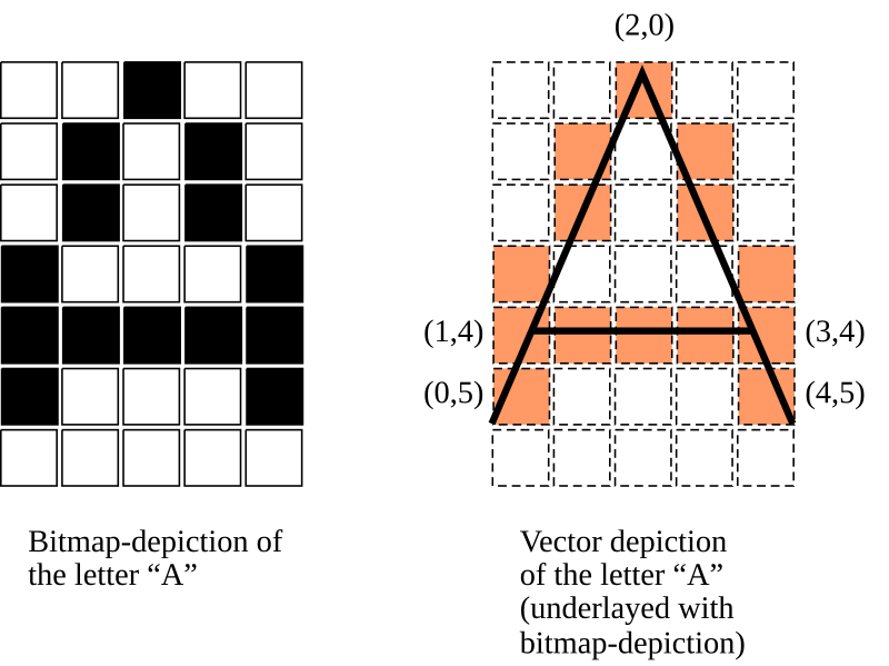 Download File:Bitmap vs vector.svg - Wikimedia Commons