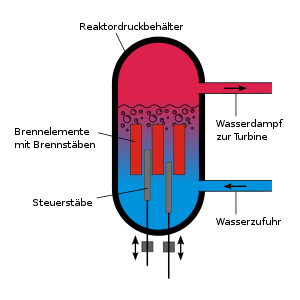 Boiling-water-reactor-core-simple-DE.svg