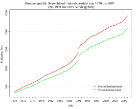 Nettoinlandsprodukt: Begriffe und Beziehungen, Daten für Deutschland, Einzelnachweise