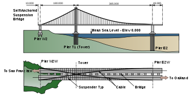 Elevation and plan view of single-tower SAS bridge portion of 2013 eastern span of San Francisco-Oakland bay bridge. Not shown: cable is continuous across the western end, under roadway.