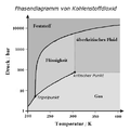 Vorschaubild für Kritisch Punkt (Thermodynamik)