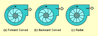 Figure 3: Centrifugal fan blades CentrifugalFanBlades.png