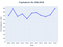 Cephalexin prescriptions (US)