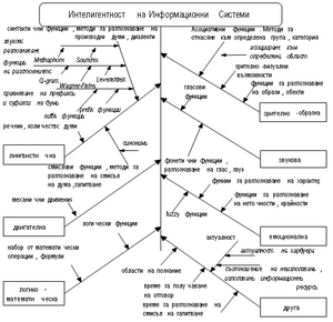 Chart of intelligence of information systems.png