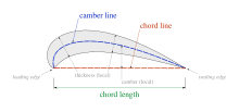 Cross section of an aerofoil showing camber line. Chord length definition (en).svg