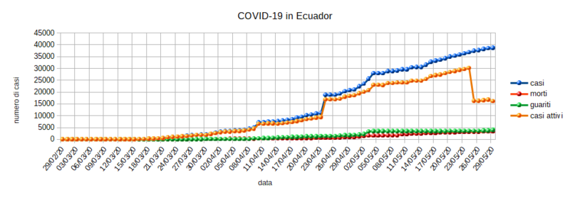 Covid19 în Ecuador.png