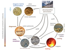 The main rock types Cycle of rocks 2.png