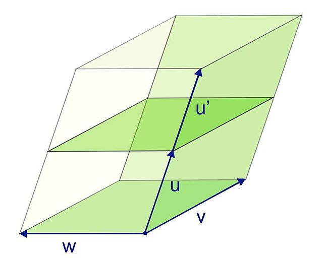 Illustration de la trilinéarité, det(u+u', v, w) = det(u, v, w) + det(u', v, w).