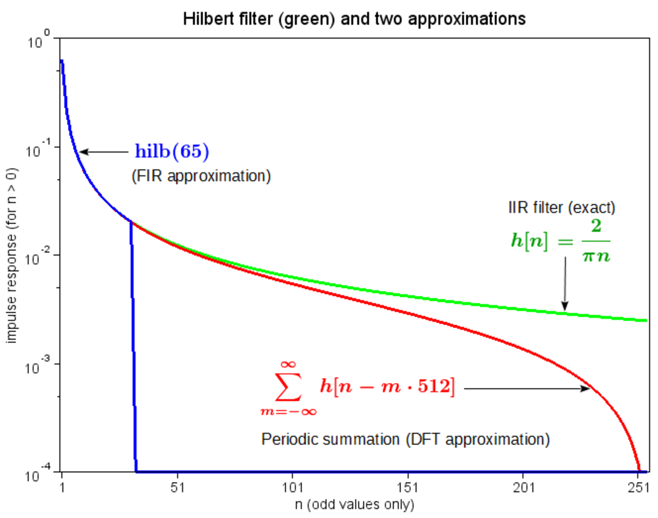 Фильтр Гильберта. Hilbert transforms. Аппроксимация Баттерворда фильтр. Преобразование гильберта